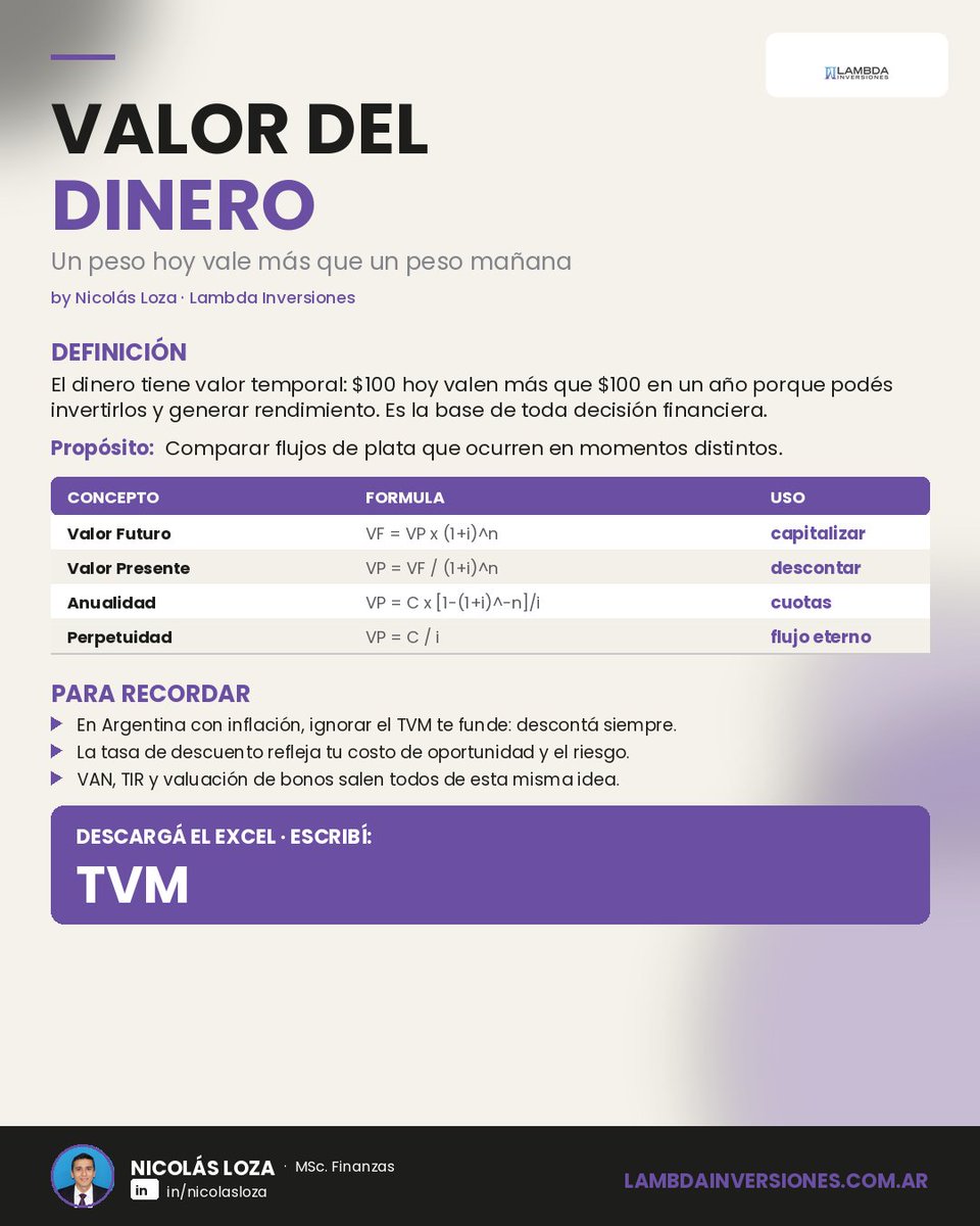 nicoloza7's tweet photo. VALOR DEL DINERO | Un peso hoy vale más que un peso mañana

El dinero tiene valor temporal: $100 hoy valen más que $100 en un año porque podés invertirlos y generar rendimiento. Es la base de toda decisión financiera.

Para qué sirve: Comparar flujos de plata que ocurren en momentos distintos.

Para recordar:
• En Argentina con inflación, ignorar el TVM te funde: descontá siempre.
• La tasa de descuento refleja tu costo de oportunidad y el riesgo.
• VAN, TIR y valuación de bonos salen todos de esta misma idea.

¿Querés el Excel interactivo para practicar con tus propios números? Comentá "TVM" por DM y te lo paso.

#Lambda #LambdaInversiones #FinanzasPyme #EducacionFinanciera