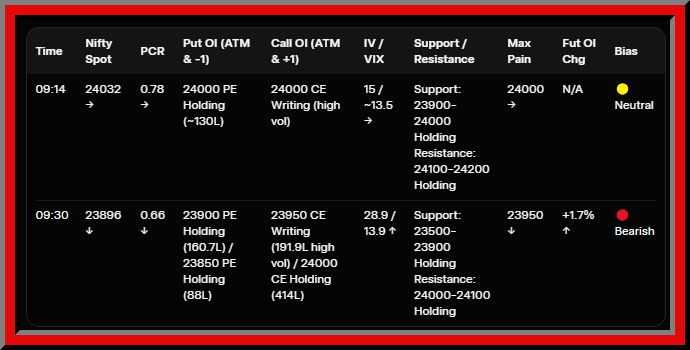 Manojpobox's tweet photo. #Nifty Option Chain LIVE - 30th June (Expiry)
οΏ½οΏ½οΏ½οΏ½ Bearish
Time: 09:30 | Spot: 23896.20
Support: 23500 (Holding)
Resistance: 24000 (Holding)
PCR: 0.66 | VIX: 13.9 | IV%ile: 98
Max Pain: 23950 | Fut OI Chg: +1.7%
#NiftyOptions #OptionChain #OpenInterest https://t.co/JAjWvB9l3S