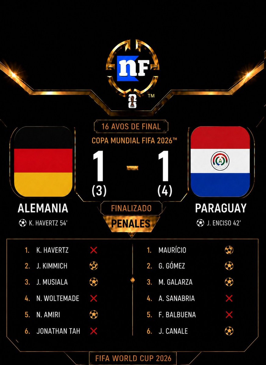 NetamenteFutbol's tweet photo. #Mundial2016
PARAGUAY SE HACE GIGANTE ANTE ALEMANIA Y LO MANDA A CASA!!
En un partido épico, Paraguay 🇵🇾 derroto en penales 4-3 a Alemania 🇩🇪  tras empatar 1-1 en los 120 minutos. La @Albirroja callando bocas. VAMOS CARAJOOO!!
Goles ⚽️
1-0 Julio Enciso 🇵🇾
1-1 Kai Havertz 🇩🇪 https://t.co/rKlzujzbZb
