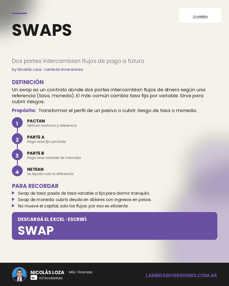 nicoloza7's tweet photo. SWAPS | Dos partes intercambian flujos de pago a futuro

Un swap es un contrato donde dos partes intercambian flujos de dinero según una referencia (tasa, moneda). El más común cambia tasa fija por variable. Sirve para cubrir riesgos.

Para qué sirve: Transformar el perfil de un pasivo o cubrir riesgo de tasa o moneda.

Para recordar:
• Swap de tasa: pasás de tasa variable a fija para dormir tranquilo.
• Swap de moneda: cubrís deuda en dólares con ingresos en pesos.
• No mueve el capital, solo los flujos: por eso es eficiente.

¿Querés el Excel interactivo para practicar con tus propios números? Comentá "SWAP" por DM y te lo paso.

#Lambda #LambdaInversiones #FinanzasPyme #EducacionFinanciera