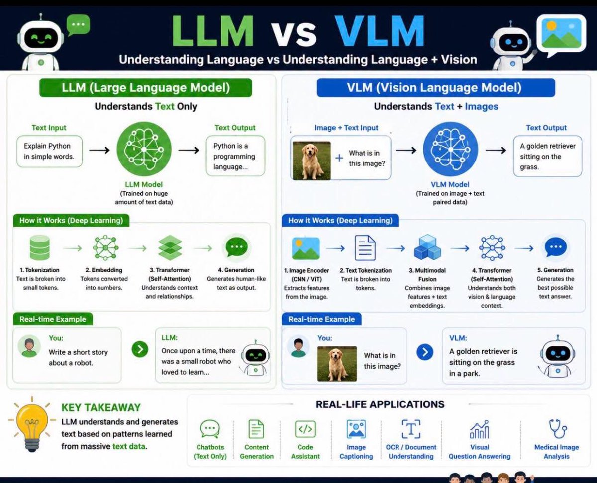 ThePythonDailyz's tweet photo. LLM (Large Language Model) vs. Vision Language Models (VLMs) https://t.co/do2j5RMKyq