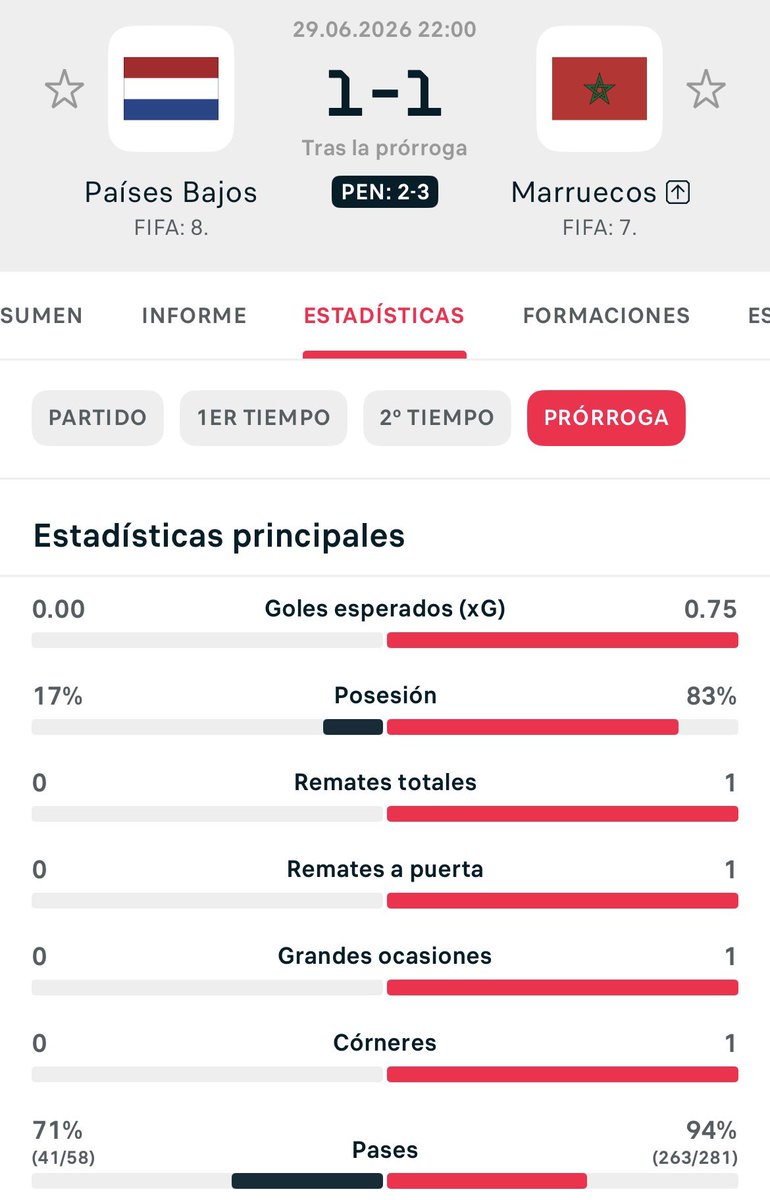 Matidevin's tweet photo. Qué tipo cagón Koeman. No jugó con las mismas variantes que en fase de grupos, y dejó a Depay, Malen y Reijnders sin minutos en un partido definitorio. Ni hablar que puso a Timber y Kluivert que erraron los penales; y le cedió la posesión a Marruecos en todo el tiempo extra. https://t.co/Lk0PoUyZMJ