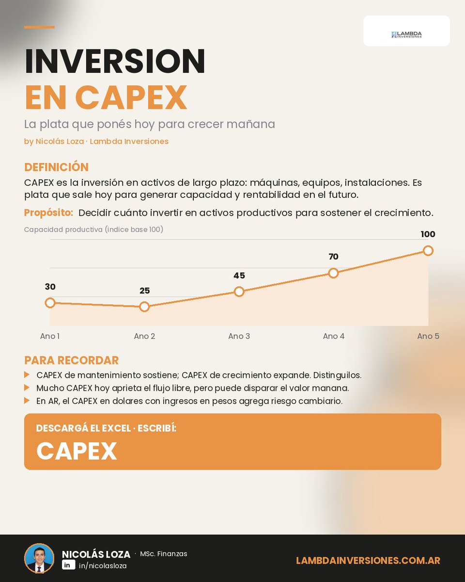 nicoloza7's tweet photo. INVERSION EN CAPEX | La plata que ponés hoy para crecer mañana

CAPEX es la inversión en activos de largo plazo: máquinas, equipos, instalaciones. Es plata que sale hoy para generar capacidad y rentabilidad en el futuro.

Para qué sirve: Decidir cuánto invertir en activos productivos para sostener el crecimiento.

Para recordar:
• CAPEX de mantenimiento sostiene; CAPEX de crecimiento expande. Distinguilos.
• Mucho CAPEX hoy aprieta el flujo libre, pero puede disparar el valor manana.
• En AR, el CAPEX en dolares con ingresos en pesos agrega riesgo cambiario.

¿Querés el Excel interactivo para practicar con tus propios números? Comentá "CAPEX" por DM y te lo paso.

#Lambda #LambdaInversiones #FinanzasPyme #EducacionFinanciera
