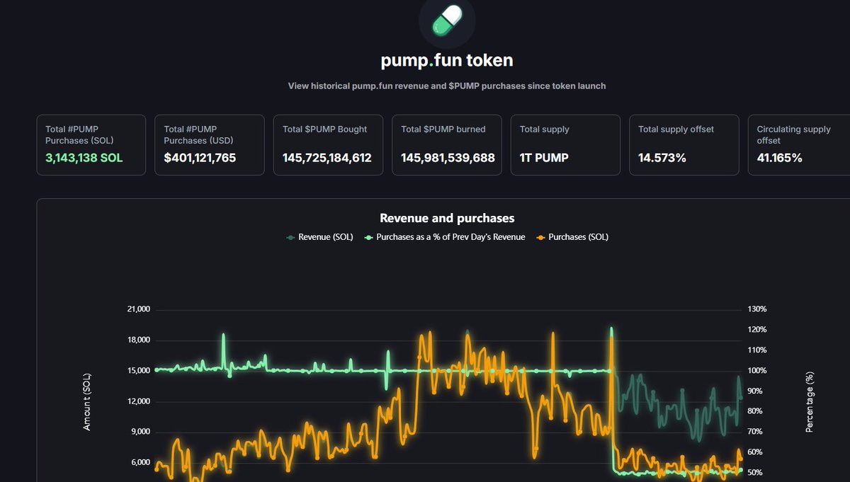 blockweeks's tweet photo. Pump链上仪表盘显示，@Pumpfun 回购真是下了血本——累计回购 $PUMP 代币超4亿美元，持续346天。

平台上线以来总费用超11亿，但最近30天费用掉到只有2350万美元，meme热度明显凉了不少。现在还是把一半净收入拿来回购销毁，可如果收入继续下滑，后面回购能不能撑住就要打个问号了。 https://t.co/M0hvjmuK9O