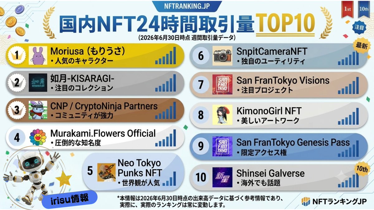 happykikaku25's tweet photo. 国内NFT取引量トップ10情報。
ランキングは常に流動的だからご注意くださいね。
1番のもりうさは、かわいさNo.1!!
持っているだけで、テンションが上がりますね。
購入方法を調べてみます。#NFT#Web3.0 https://t.co/VImJKHfXqV
