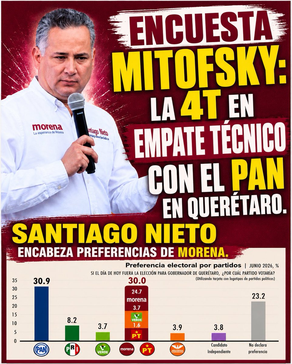 Polemista's tweet photo. Hasta la encuesta Mitofsky reconoce que la 4T va a Gobernador Querétaro. Todavía no arrancan las campañas y ya hay empate técnico. El PAN para nada es invencible. 

Santiago Nieto encabeza preferencias de Morena ✅

@SNietoCastillo @PartidoMorenaMx https://t.co/AXx8Oc5sm6