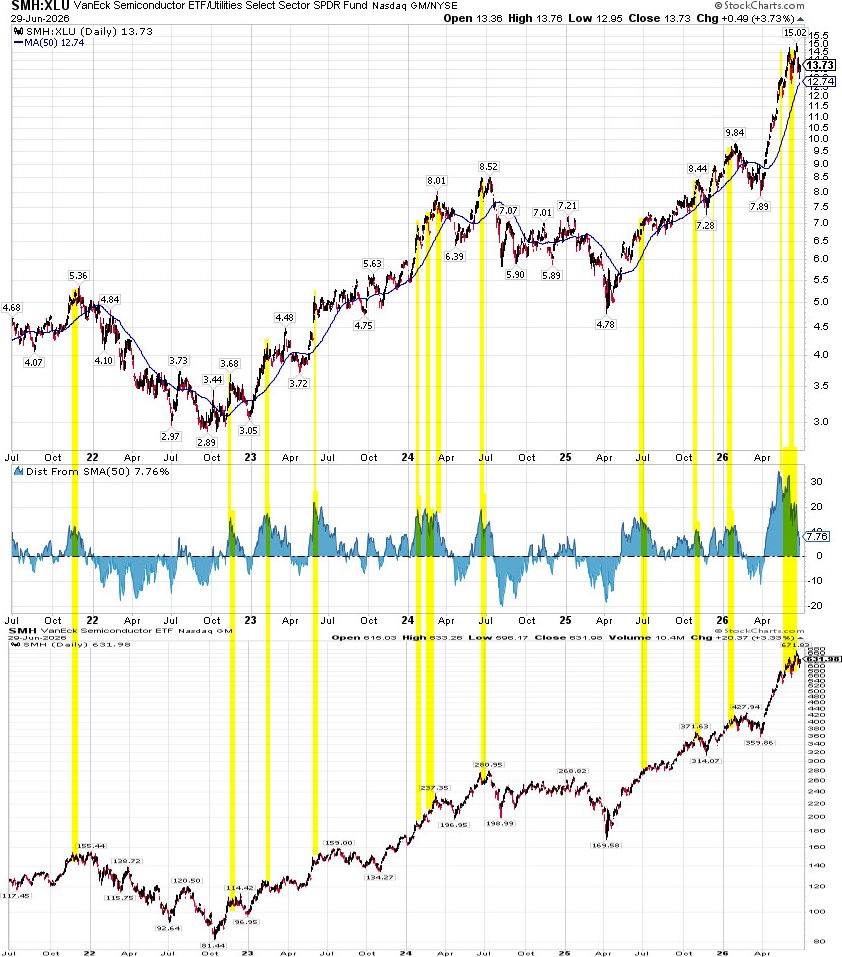 Adamocomic's tweet photo. @jaykaeppel @sentimentrader I respectfully beg to differ. 
Pane 1:  SMH/XLU 
Pane 2:  % over its 50-dma of SMH/XLU.
Pane 3: SMH price .
Yellow highlights = pretty high or fairly high peaks in pane 2.
Pane 2 peaks tend to lead to choppy or down months of action for SMH. https://t.co/ofBxGnZpzs