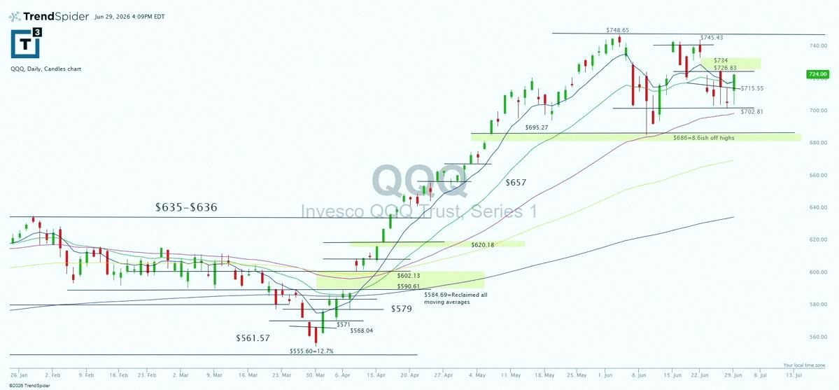 Angharadr03's tweet photo. Nice push from $qqq today 💪 https://t.co/fCe8G6h6CK