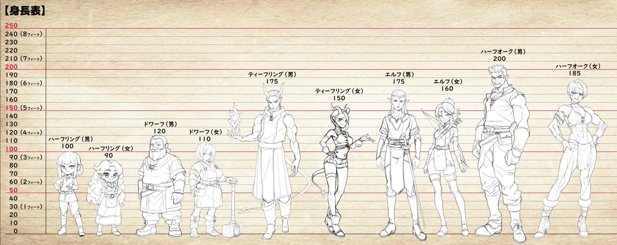 elf_date's tweet photo. 現在進行中の「剣と魔法のファンタジー」におけるクラス（職業）、NPC 、種族の一覧です。
現状で８０点になりました。

実際には一部キャラクターに差分が存在しますのでそれを含めると少なく見積もっても５倍以上になります。

更にまだ未着手のものも大量にあります。 https://t.co/b2V9FGwSNq