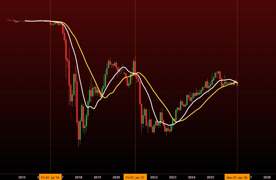 MatthewHyland_'s tweet photo. #BTC Dominance Death Cross confirms in less than 24 hours  

Prior Death Crosses took place in July 2016 &amp; January 2021: https://t.co/oigykfC8Sh