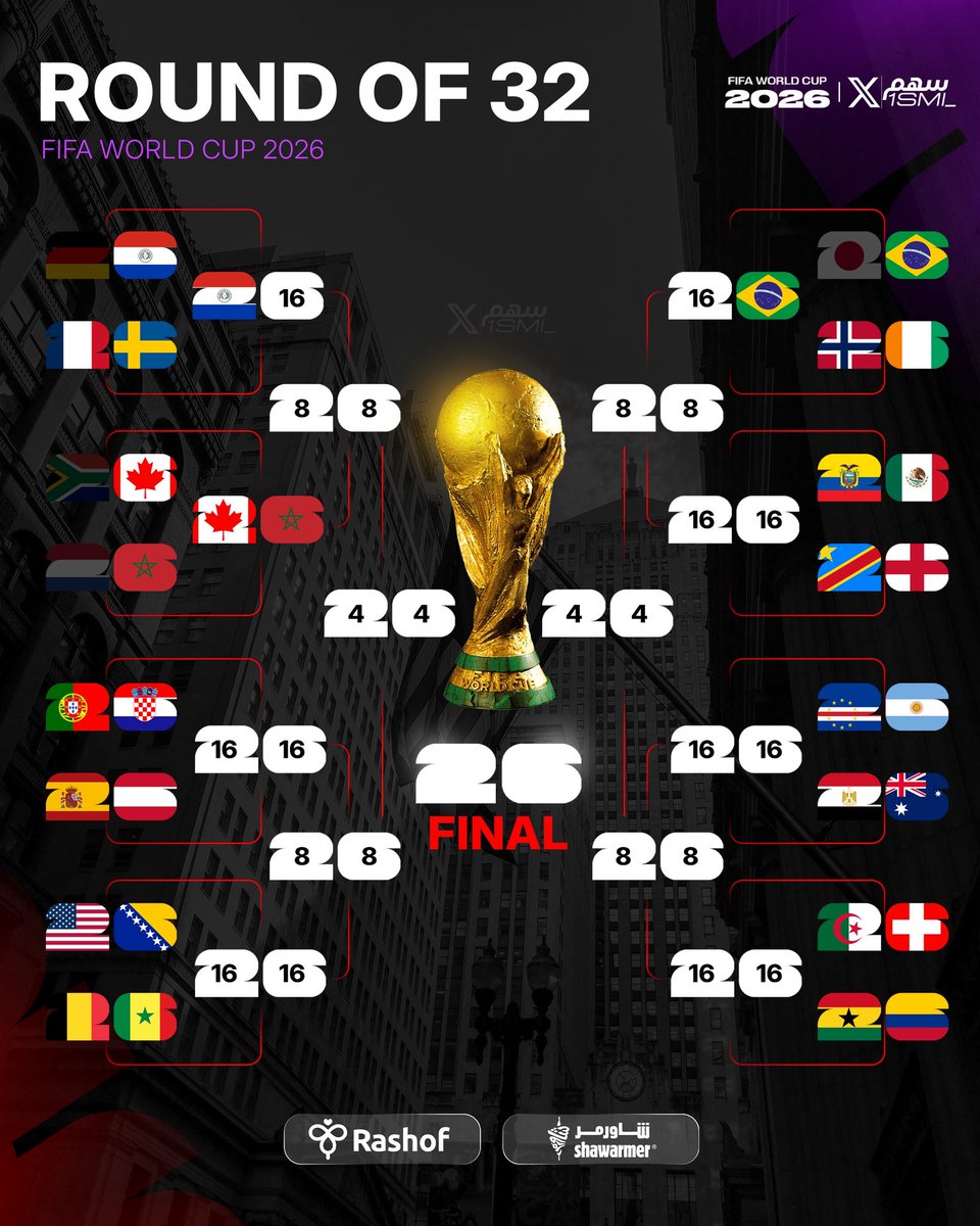 1SMi_'s tweet photo. 🚨🚨🚨⚠️ عــاجــل ورســمــيًــا ⚠️🚨🚨🚨 

خريطـة الادوار الاقصائيـة بكاس العالم 2026 الان!🌎

— جنون في مباريات اليوم والمغرب والبارغواي يتأهلون!🤯❤️ https://t.co/ckGbctonks