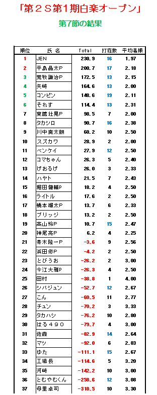 haurakuopen's tweet photo. 明日はいよいよ白楽オープン今クール最終節になります🀄
準決勝争いはこれまで以上にし烈で、まだまだたくさんの方にチャンスがございます！
12半荘プラスポイントでチャンピオンシップのポイントも獲得できますので、是非多くのご来場お待ちしております！ https://t.co/Ws7Qhub8bR