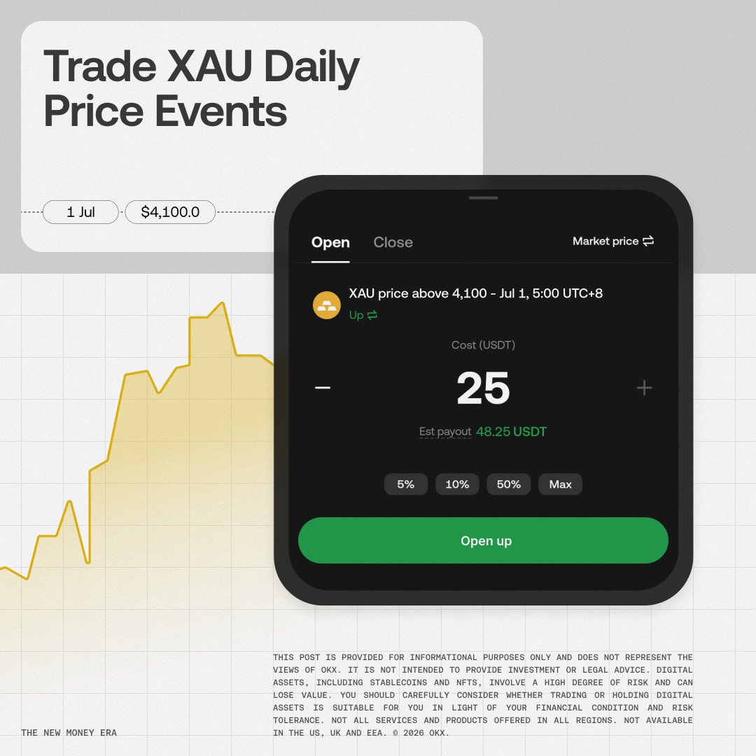 okx's tweet photo. Every day, gold goes one of two ways. Now you can trade that.

XAU Event Contracts are live. Take a view on where gold is headed, today or beyond.

Enter from 0.01 USDT on The New Money App™. https://t.co/a2tg0NlyTE