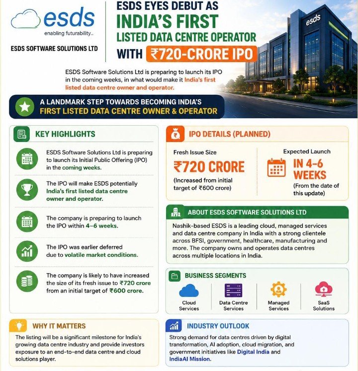 AlladaPrasad5's tweet photo. 🚀ESDS eyes debut as India's first due to volatile market conditions.
across multiple locations in India.
listed data centre operator with
the size of its fresh issue to 720 crore
720-crore IPO
DM for more details
#esds #polymatch #nse
#msei #trending #nifty50 https://t.co/EKNRC2JOwl