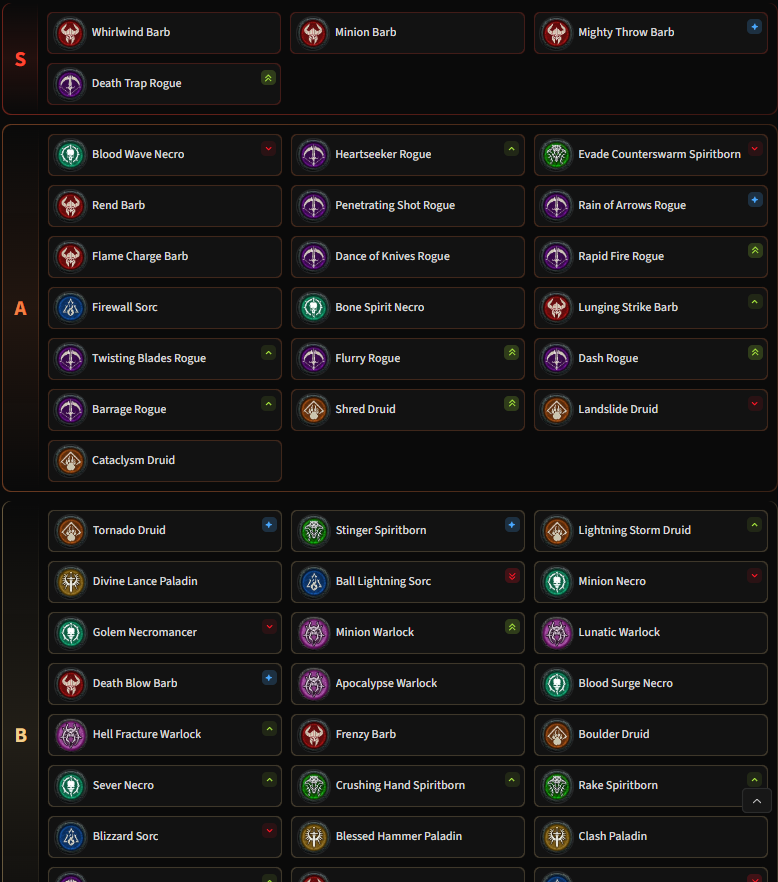 wudijo's tweet photo. The @maxrollgg #DiabloIV Season 14 Tier Lists and over 100 updated build guides are out! I'll be starting Rogue this time, looking forward to SSF! What's your pick? (links 👇) https://t.co/wWpBKTlTxv
