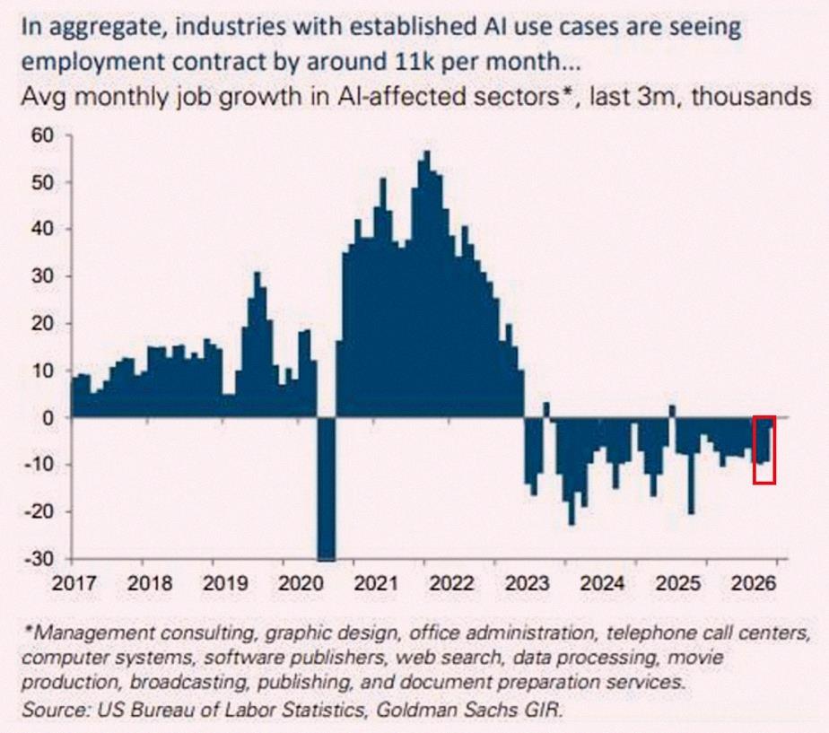 amon1008_'s tweet photo. Jobs in AI-related fields are shrinking 📉

Over the past 3 months, sectors impacted by AI have lost about 11,000 jobs on average each month.
This includes roles in consulting, graphic design, admin, call centers, tech systems, software, and web search.
Since mid-2023, only https://t.co/mbP6sDlYwD