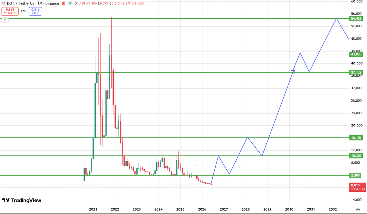 eelws29778's tweet photo. didn´t sell any $DOT i believe we will comeback in altcoin season 📈📸 https://t.co/RyN17E3sJD