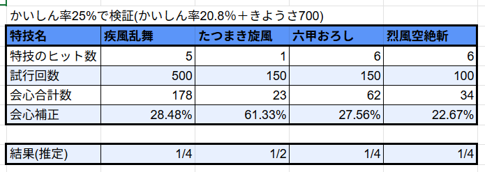 Mazime's tweet photo. ストームカイザーの特技の会心補正を検証してきました

・疾風乱舞 500回 (2500ヒット)
・たつまき旋風 150回
・六甲おろし 150回 (900ヒット)
・烈風空絶斬 100回 (900ヒット)

たつまき旋風は約1/2
他は約1/4という結果になりました

片手特技を考慮しても
武器の錬金効果は基本的に攻撃でＯＫ https://t.co/StlAvaNlPo