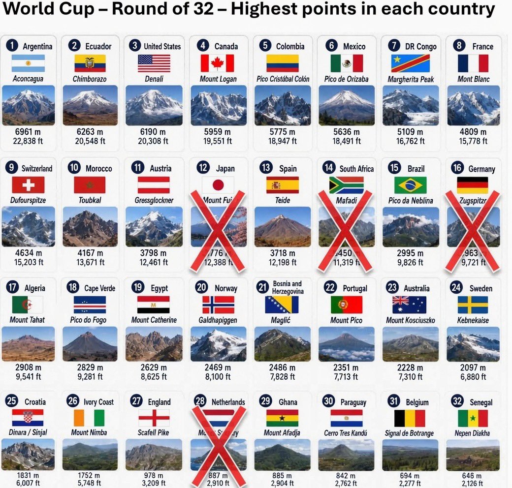 theiaincameron's tweet photo. LINE 2 IS CURSED.

Also, did Netherlands’ sneaky adopting of a Caribbean high-point lead to their early exit? The World Cup gods were not happy… https://t.co/EBju518Kf2
