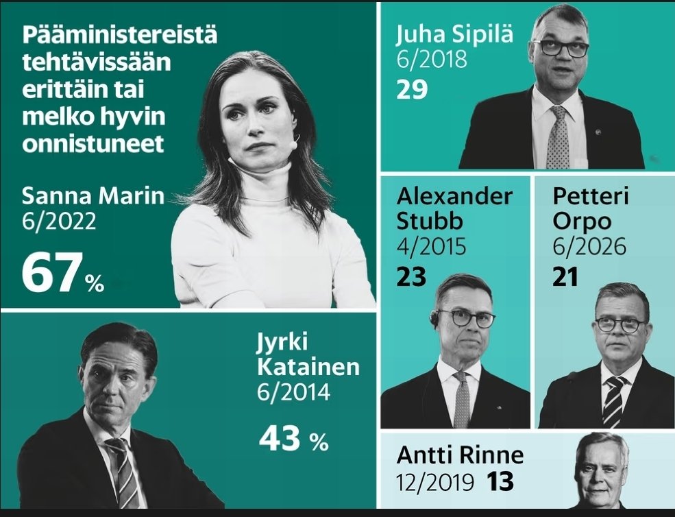 salsaari's tweet photo. HS-gallup | Orpo on epäsuosittu pääministeri ja yli puolet suomalaisista arvioi Orpon hallituksen epäonnistuneen tehtävässään.

Vertailuna, kun kysytään onko pääministeri onnistunut tehtävissään erittäin tai melko hyvin?

Sanna Marin 67%
Petteri Orpo 21%
https://t.co/Pkzyf7PtsG https://t.co/T8cpXtXf5T