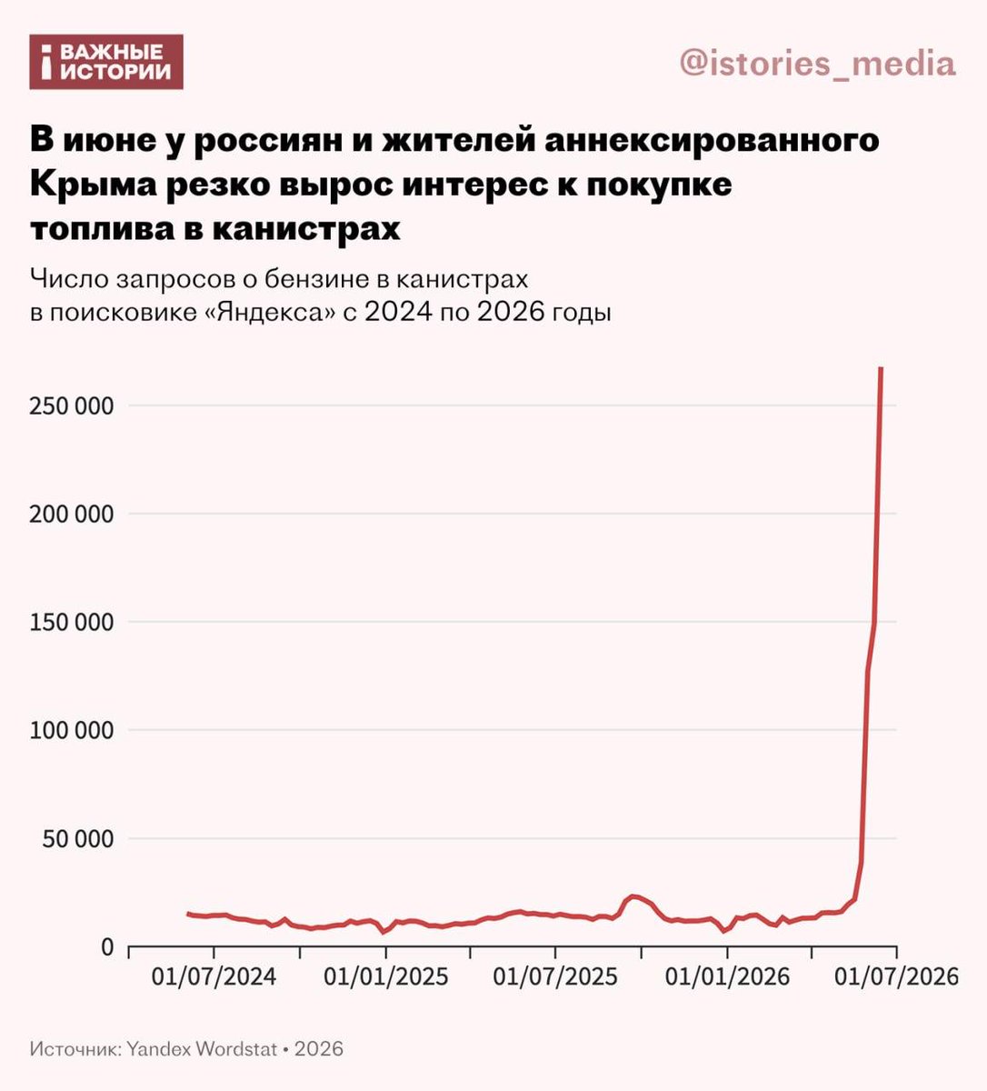 ikinas2's tweet photo. Россияне массово ищут в сети, где приобрести бензин в канистрах
С 15 по 21 июня пользователи из России отправили более 267,7 тыс. поисковых запросов о покупке бензина в канистрах, пишут «Важные истории». Также о росте интереса к покупке бензина с рук говорят данные Google Trends. https://t.co/hx0NvNFm8K