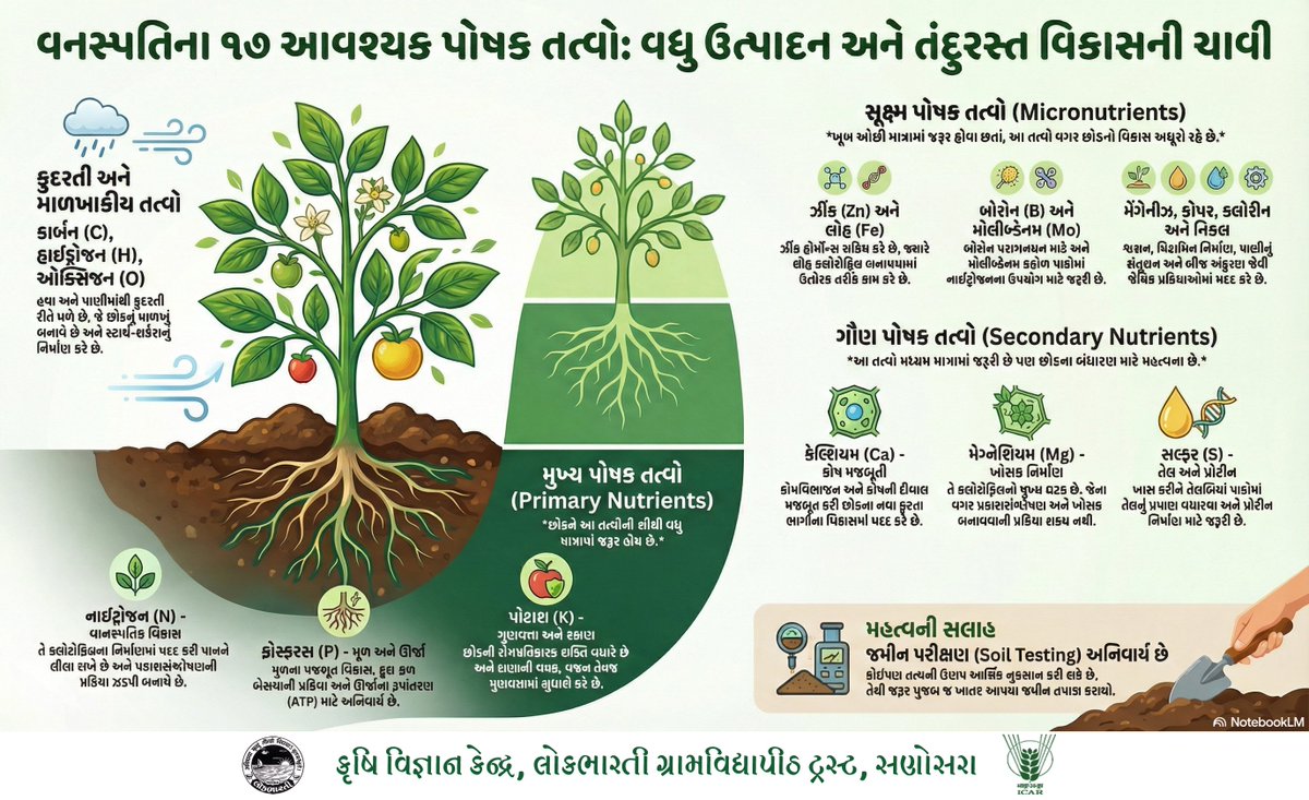 BhavnagarKvk's tweet photo. #KhetBachaoAbhiyan #PMOIndia #ShivrajSinghChouhan #ataripune #ATMAProject https://t.co/r5l28GWa8J
