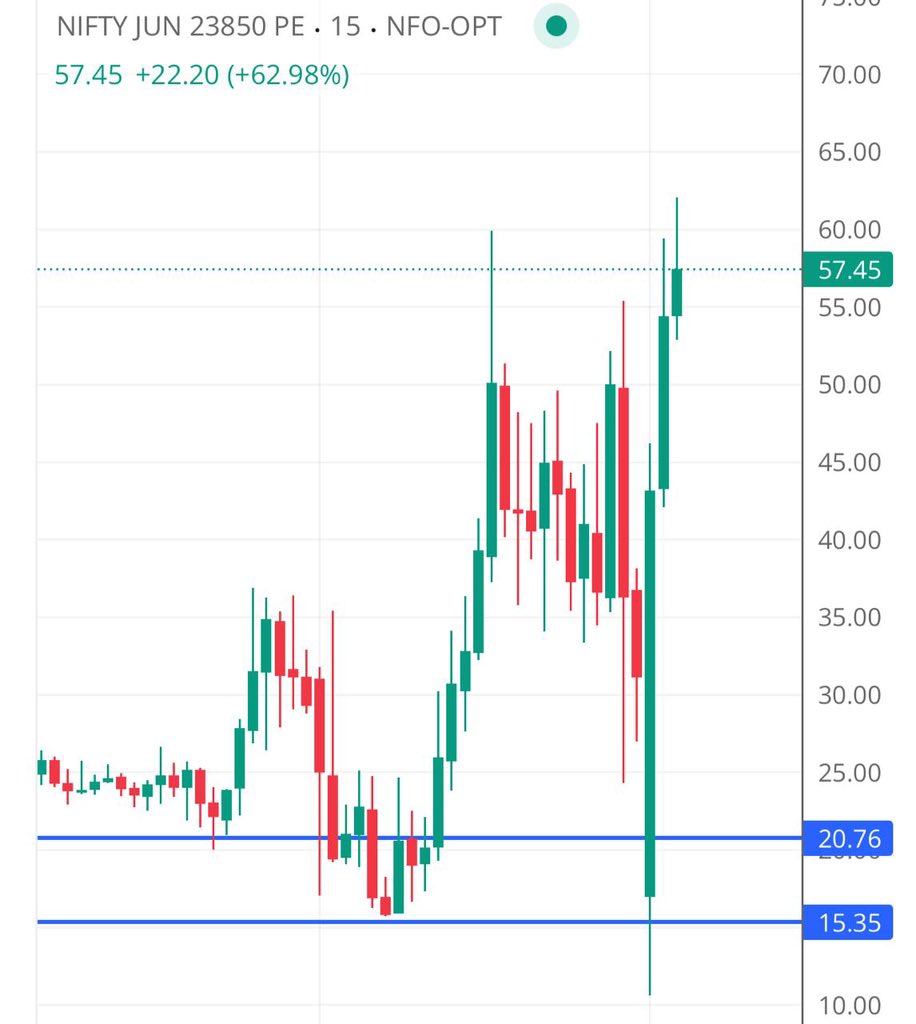 Alpha_Traders20's tweet photo. ON RADAR

NIFTY

23850 PE ✅ https://t.co/aQCJOtQPtm