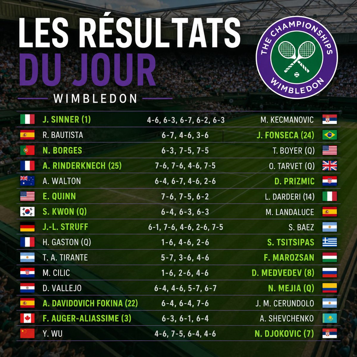 FlashTennisBE's tweet photo. [#Wimbledon]

Les résultats de la première journée chez les hommes ! https://t.co/WlmDDDhesE