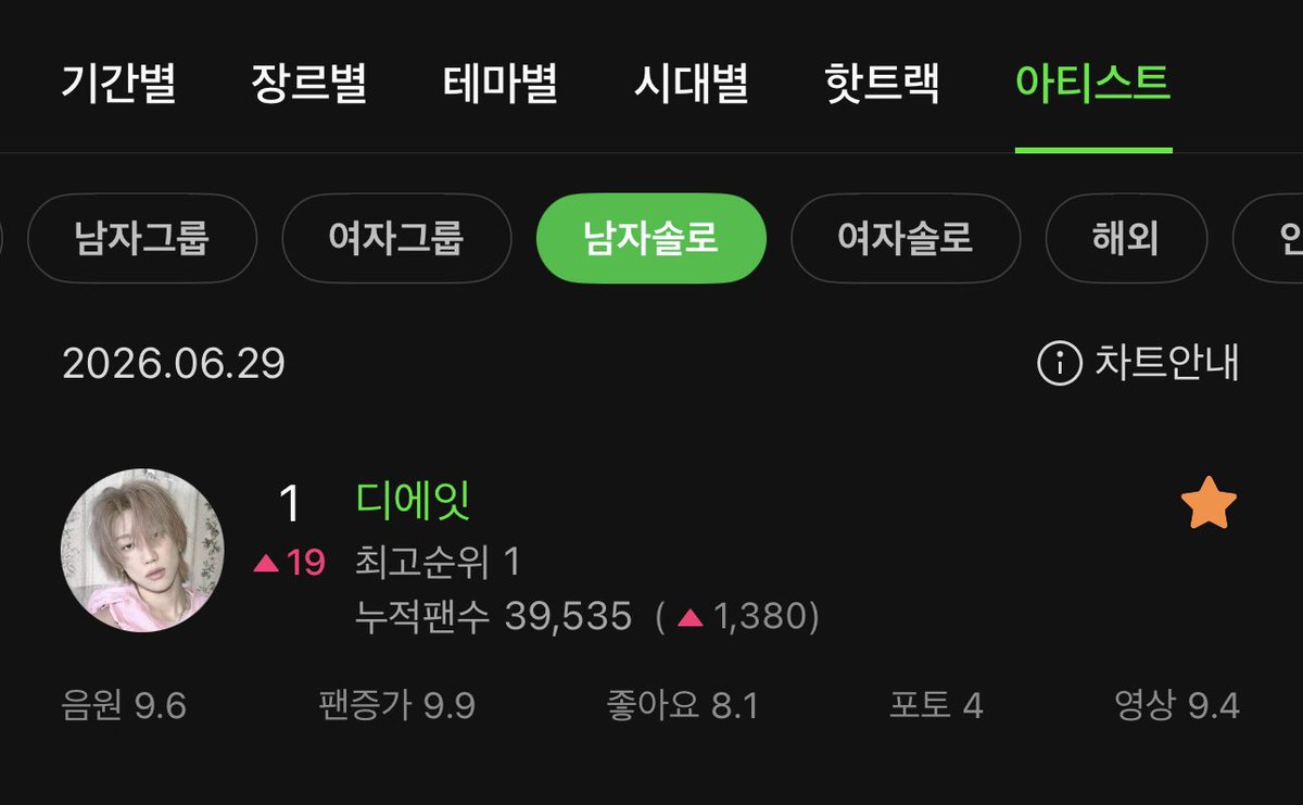 pastelmoonsky8's tweet photo. #minghao on today’s melon charts!! 🤩

🥇 daily male solo artist #1
🥇 daily male group artist #1
🥇 overall artist solo #1 
🥉 daily global k-chart #3 https://t.co/5X5cIq53Cl