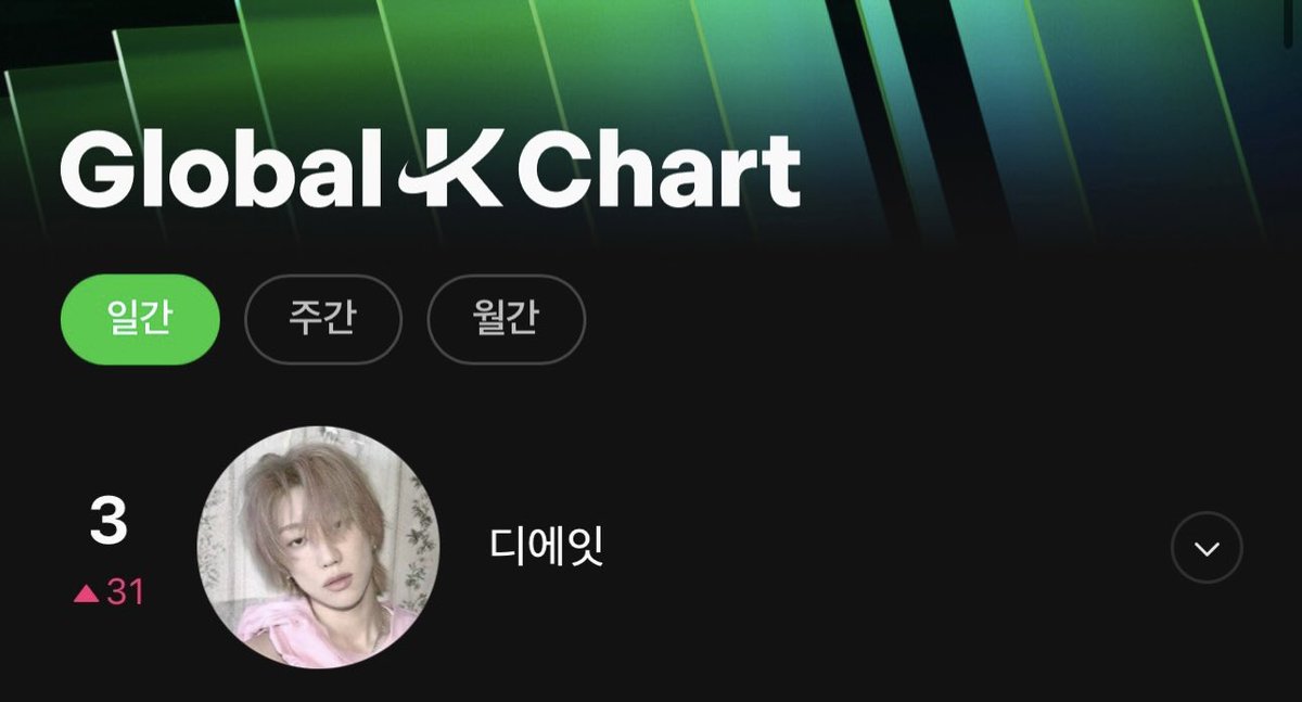 pastelmoonsky8's tweet photo. #minghao on today’s melon charts!! 🤩

🥇 daily male solo artist #1
🥇 daily male group artist #1
🥇 overall artist solo #1 
🥉 daily global k-chart #3 https://t.co/5X5cIq53Cl