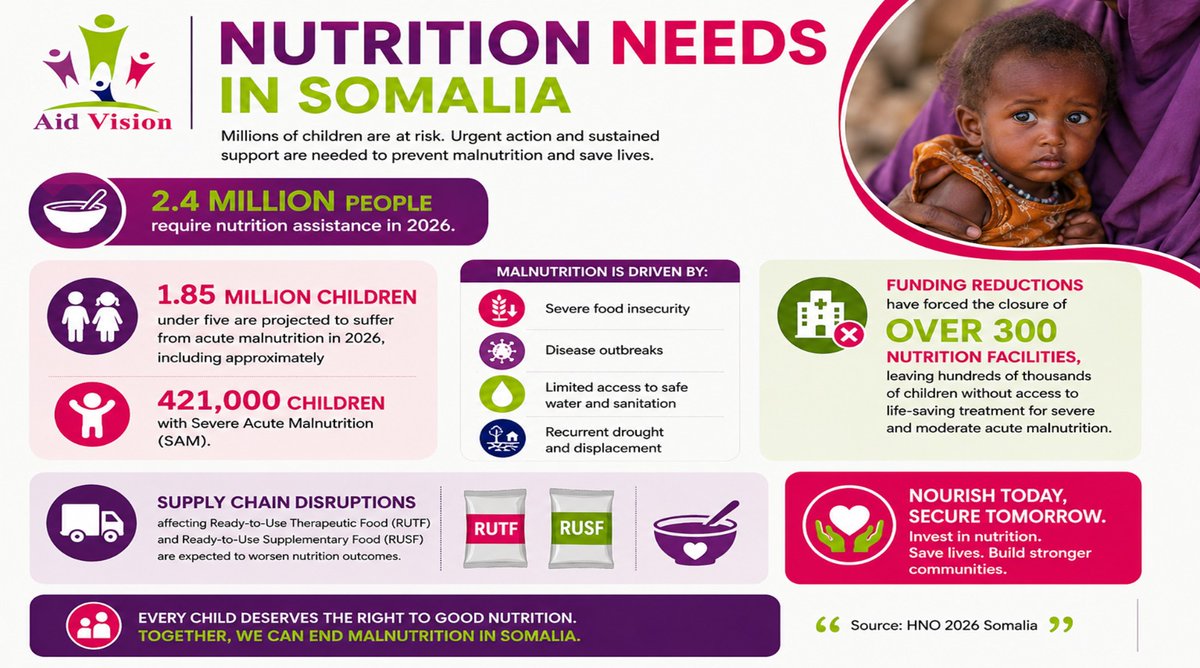 Aid_Vision's tweet photo. Somalia's nutrition crisis is deepening. Funding cuts have closed over 300 nutrition facilities, leaving hundreds of thousands of children without life-saving care. We call on donors, UN agencies, partners, and friends of Somalia to act now. Every contribution saves lives. https://t.co/WqYGvJILa1
