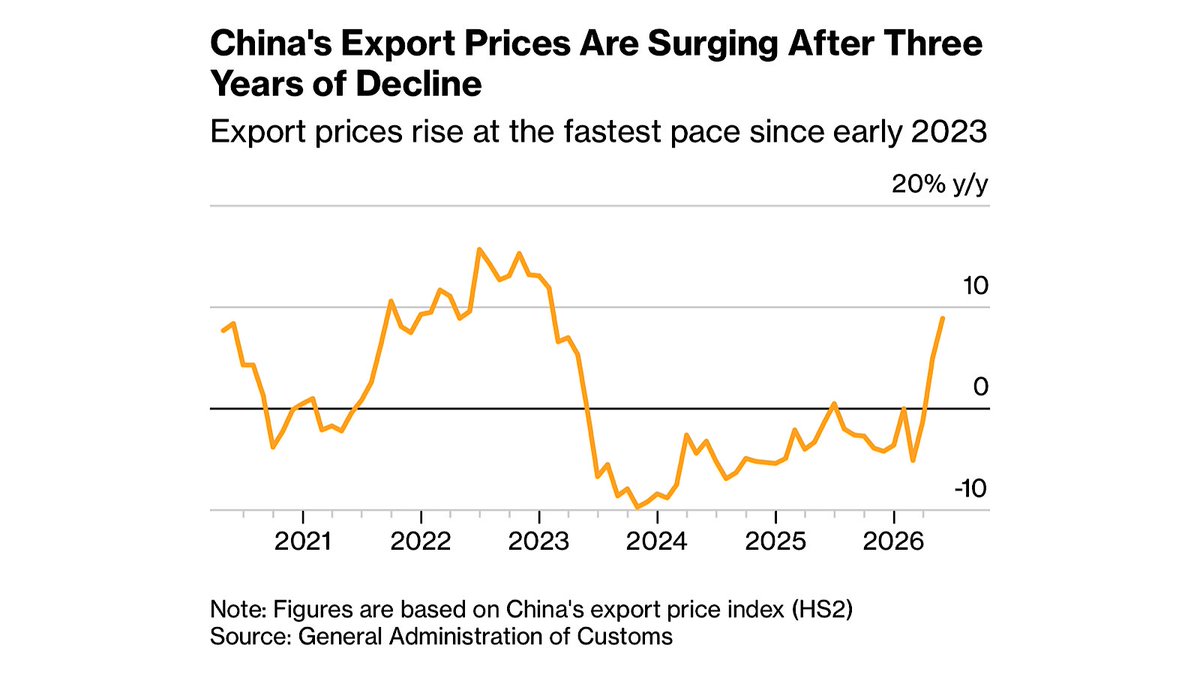 MoHossain's tweet photo. China’s June PMIs barely above water, mfg 50.3, non‑mfg 50.2 while internals deteriorate: jobs + inventories contracting, construction sinking, domestic demand absent. 

High‑tech 53.5 + export orders = a single‑pillar, AI‑supercycle‑dependent expansion. Export prices rising fastest since early 2023. 

Oil pullback helps input costs, but policy drift + rising EU pressure leave China stuck in a slow‑growth stall.
ht: BBG #tradewar
