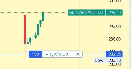 swing_blaster's tweet photo. #GENUSPOWER

📉 11% Discount?
✅ Grabbed the opportunity without hesitation.

Sometimes, sharp corrections create the best opportunities.

Patience > Panic. 📈

#StockMarket #Investing #SwingTrading #SWINGBLASTERFAMILY 🔱 https://t.co/jt4IWAaXP2
