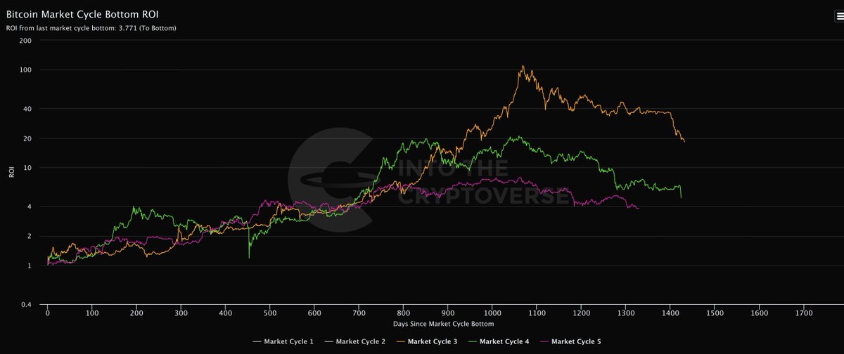 benjamincowen's tweet photo. Bitcoin's market cycles are remarkably similar in terms of length, despite all the narratives https://t.co/0XUDpfP47N