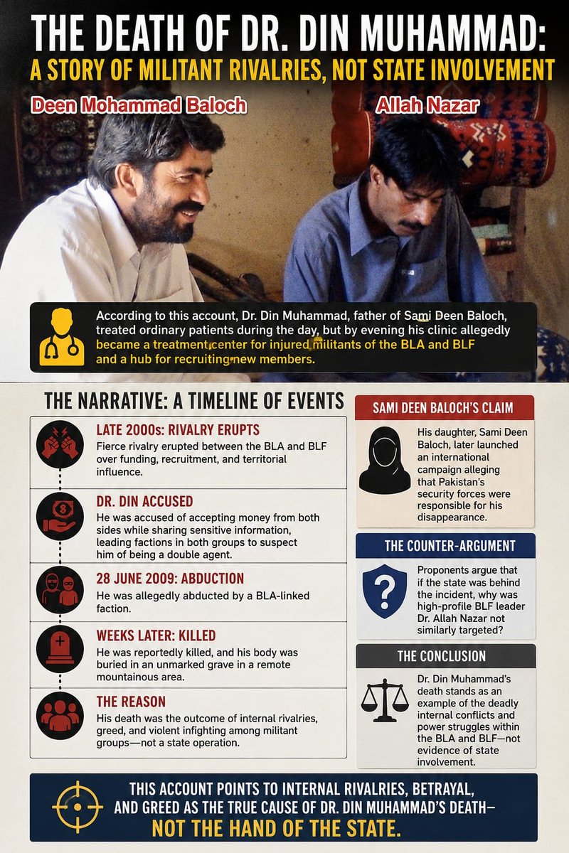 NeelumBugti's tweet photo. Different accounts continue to dispute the circumstances surrounding Dr. Din Muhammad's disappearance and death. The competing claims remain contested, and no single account should be treated as established without independently verified evidence.
#VerifyBeforeSharing https://t.co/7LIuJezTn0