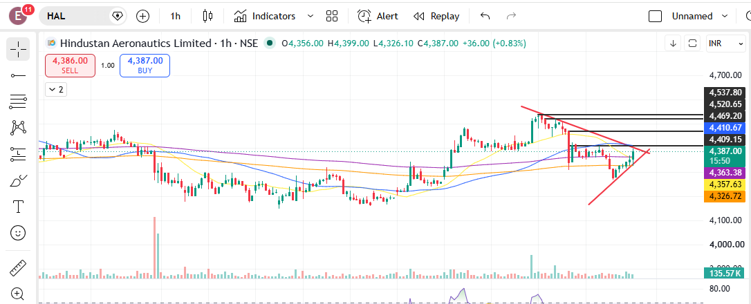 Pallav1018's tweet photo. #HAL 
Watch HAL above 4400. Targets 4470/4540
No Buy Sell Recommendation https://t.co/HBPB62eCtn