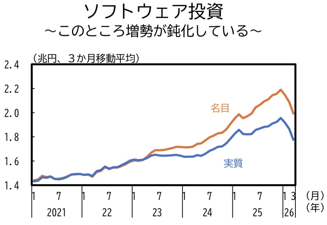 ajipondu's tweet photo. あー日本ではソフトウェア投資がもう終わったくさい https://t.co/Qoq2BG3w55