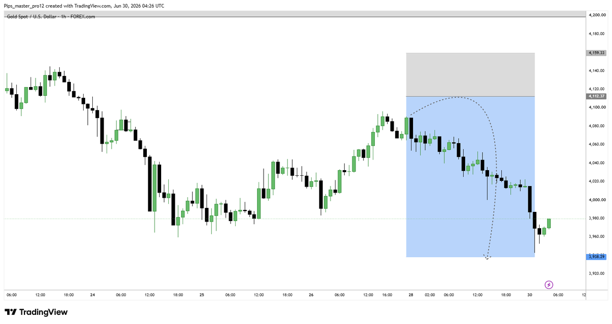 Apex_fx_92's tweet photo. ✅ XAUUSD Result | Target Completed | Jun 30, 2026
📉 Entry: 4,089
 🎯 Target hit: 3,938 ✔️
 💰 ~1500 pips 🔥🔥
 📉 Bias: Bearish ✅ https://t.co/ftaAYKGrtY
