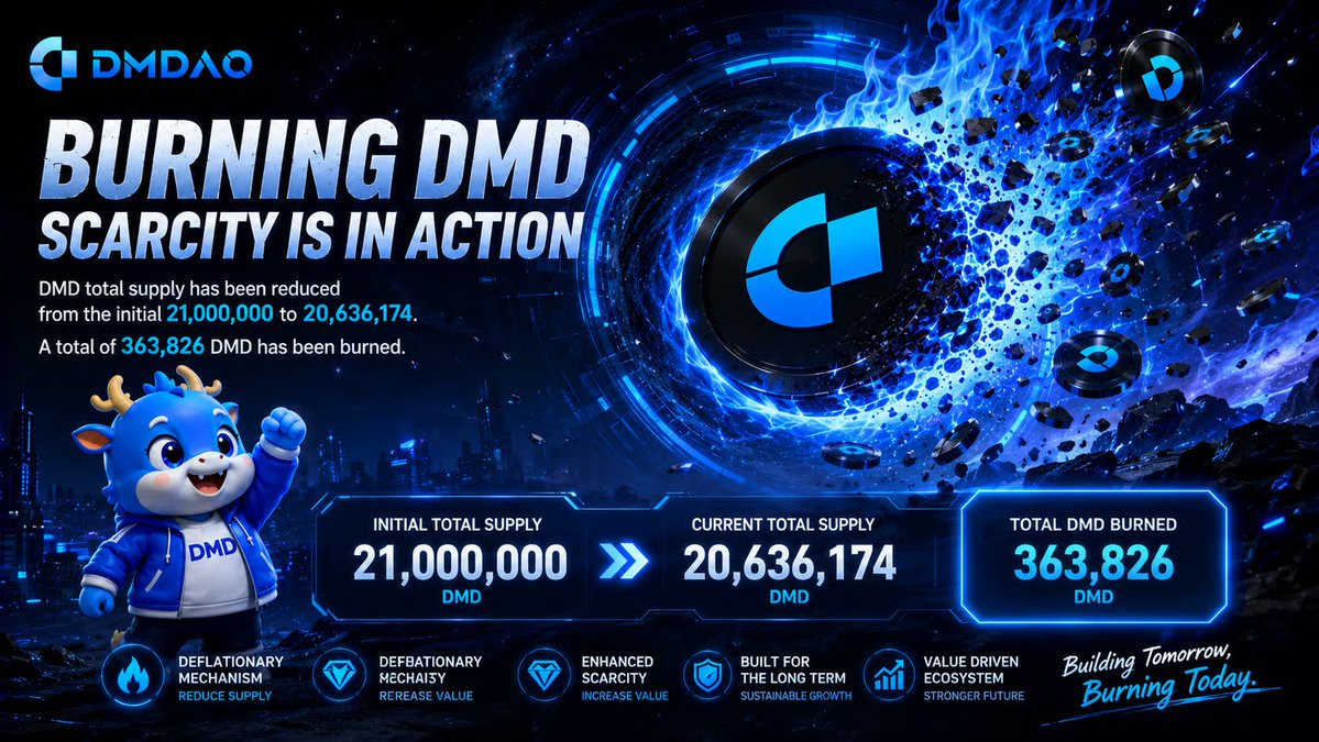 DMDAOxyz's tweet photo. 🔍 Deflation in Motion: Numbers speak louder than narratives.

From 21,000,000 to 20,636,174, $DMD's deflationary mechanism is delivering measurable progress and reinforcing long-term value.

📊 What the Market Is Watching
▪️ 363,826 DMD permanently burned
▪️ Continuous supply reduction
▪️ Strengthening long-term scarcity
▪️ Ecosystem value recirculation

🚀 Learn More: https://t.co/94MENqxuVm