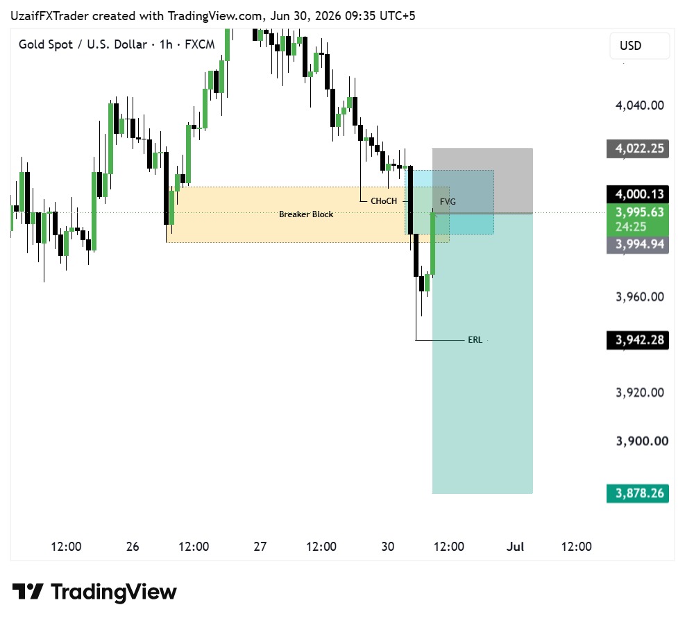 ICTUZAIF's tweet photo. #XAUUSD SELL Signal 📉

Entry: 3995 – 4005
Stop Loss: Above Recent High

Targets: 3960 • 3925 • 3880 🎯

Strong Rejection Expected From Breaker Block &amp; FVG Zone 🔥

Trade Smart &amp; Manage Risk ⚡

Stay Tuned For Updates. https://t.co/rnDaYWN3bP