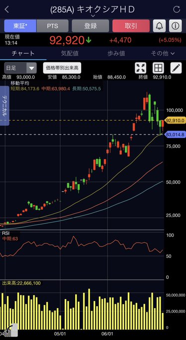 SHIROInvestor's tweet photo. 下手したら明日GUでは https://t.co/ope6zOj9GC