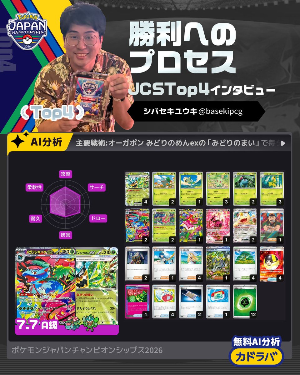 kadoraba's tweet photo. 🏆JCS入賞者インタビュー🏆

🎖️PJCS2026 TOP4
シバセキ ユウキ選手（@basekipcg ）

勝利へのプロセス

💬デッキ選択
💬構築のこだわり
💬大型大会での心掛け

答えていただきました😊

勝者の思考を知って
強くなろう🔥

▼インタビュー全文は #カドラバ で👍
https://t.co/HrrP4hWmBc

#ポケカ https://t.co/JizF5cvWQp
