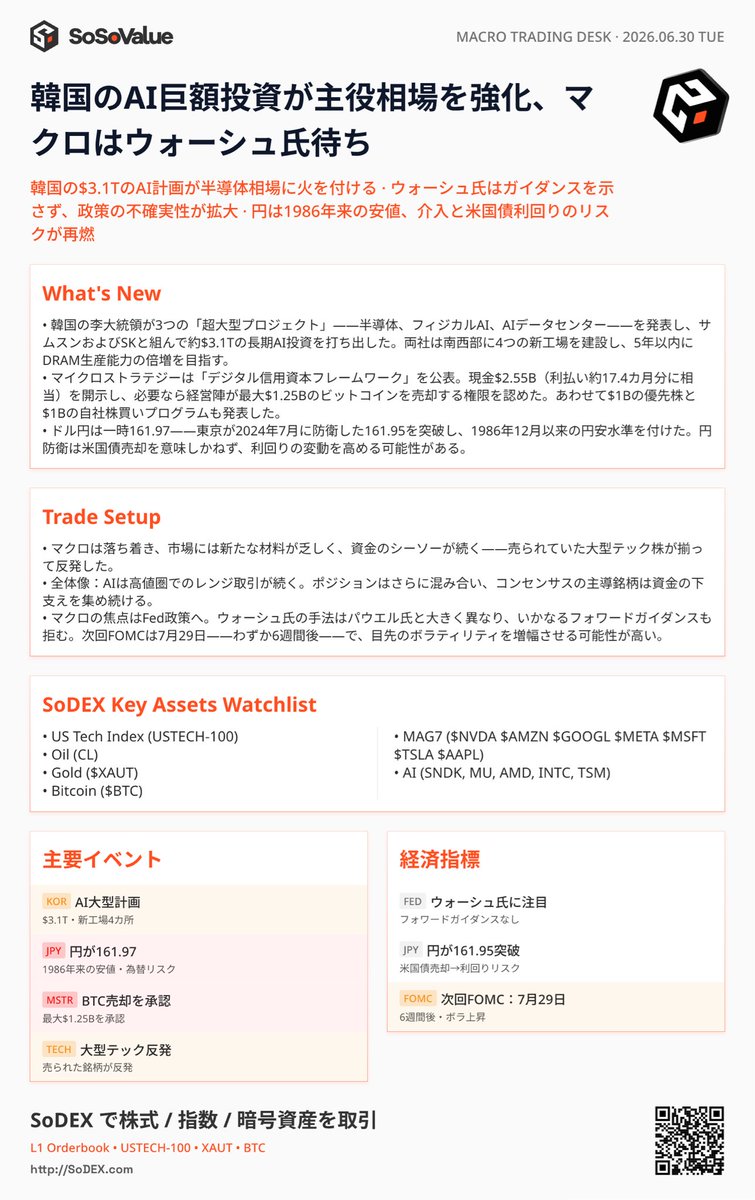 SosovalueJP's tweet photo. 🚨SoSoValue Flash：韓国が約3.1兆ドル規模のAIスーパー構想を発表、MicroStrategyは資本戦略を刷新、円安進行で米国債市場への警戒も

💥 Core Catalyst：

韓国の李在明大統領は、「半導体」「Physical AI」「AIデータセンター」の3つのスーパー・プロジェクトを発表しました。

Samsung と SK を中心に、約3.1兆ドル規模の長期AI投資を進め、今後5年間で4つの新工場建設とDRAM生産能力の倍増を目指します。

一方、MicroStrategy は新たな「Digital Credit Capital Framework」を公表しました。

主な内容は以下の通りです。

・現金保有額：25.5億ドル（利払い約17.4か月分をカバー）
・条件付きで最大12.5億ドル相当のBTC売却を承認
・10億ドルの優先株買い戻し
・10億ドルの普通株買い戻し

為替市場では、ドル円が一時161.97まで上昇。

2024年7月に日本政府が防衛ラインとしていた161.95を上回り、1986年12月以来の円安水準となりました。

市場では、日本政府が為替介入のため米国債を売却する可能性にも注目が集まっています。

🔍 Key Logic Shifts：

1️⃣ Liquidity Seesaw Extension

マクロ環境に新たなテーマは見られず、市場は比較的落ち着いた状態が続いています。

そのため、最近大きく売られていた大型テック株への資金回帰が続き、セクター内での資金ローテーションが進んでいます。

2️⃣ AI Range Consolidation

AI市場の大局的な見方に変化はありません。

AIセクターは依然として高値圏でのレンジ相場を維持しています。

主要AI銘柄への資金集中はさらに進んでいますが、機関投資家は引き続きこれらのリーダー銘柄を選好しており、安定した資金流入が続いています。

3️⃣ Fed Guidance Regime Shift

市場の焦点は引き続きFRBの金融政策にあります。

Warsh議長はPowell前議長とは異なり、フォワードガイダンスを一切示さない姿勢を維持しています。

次回FOMC（7月29日）まで約6週間となり、今後発表される経済指標が市場のボラティリティをさらに高める可能性があります。

📊 Trade Setup

Core：
$USTECH-100 | $CL | $XAUT | $BTC

MAG7：
$NVDA | $AMZN | $GOOGL | $META | $MSFT | $TSLA | $AAPL

AI Hardware：
$SNDK | $MU | $AMD | $INTC | $TSM