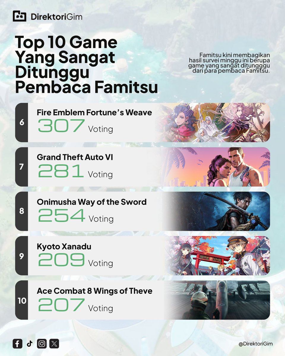 DirektoriGim's tweet photo. #famitsu #weeklyfamitsu #top10
(2/2) https://t.co/u0WWvMw9HW