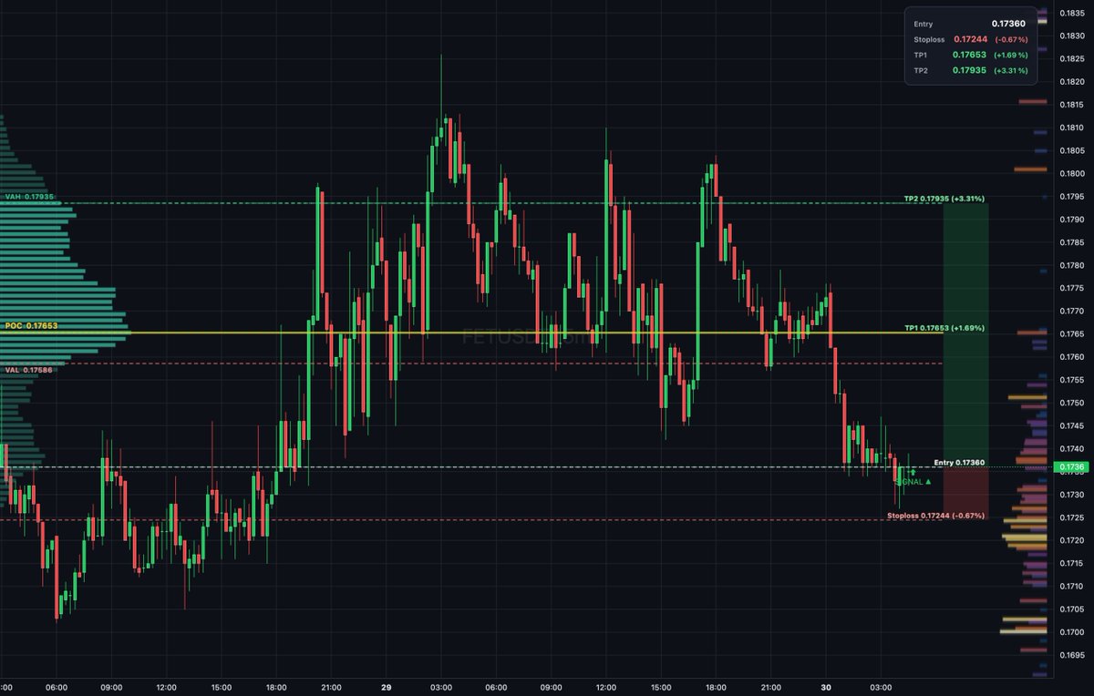 Daily_T_Setups's tweet photo. $FET auction rotation shows buyers absorbing below VAL at 0.17586 with price testing demand. Entry at 0.1736 with bullish delta divergence confirms absorption. Targets TP1 at 0.17653 and TP2 at 0.17935 for measured extension. #FetchAI #TradeSetup https://t.co/kyGI3b2MGp