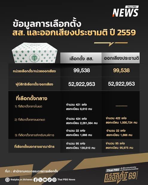 Marc_Melloe's tweet photo. @Third_pple @kkppnkpp ไปเอามาจากไหนเลือกตั้งใหญ่มี 300-400 หน่วย อันนี้ไม่รู้หรือแกล้ง? https://t.co/odcRpvBC4u