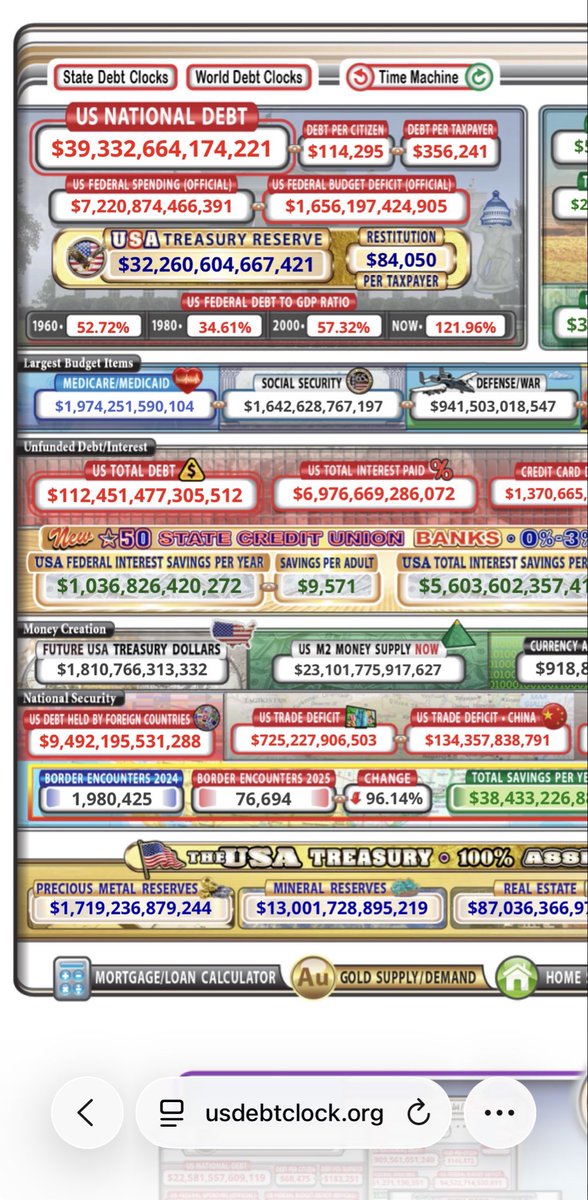 mp2au's tweet photo. @WallStreetApes How many on public aid ? 
How many births did US taxpayers pay for ? 
Truly I’d like to know for real 
$39 trillion in debt  $3 billion a day in interest cost $5-8 billion a day in new debt. Anyone run their house this way ? 
You would be homeless by now. 
Term Limits 
Voter ID https://t.co/bWf01tGCV5