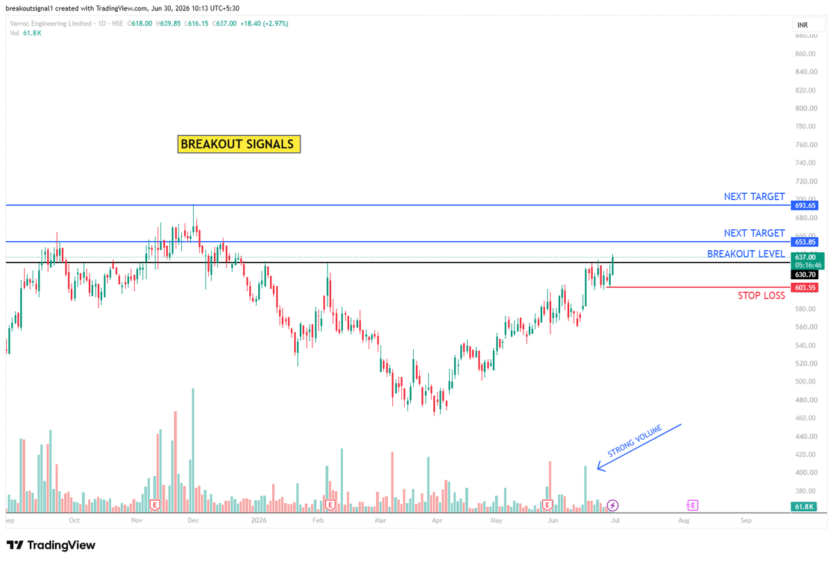 Breakoutsignal1's tweet photo. #VarrocEngineering at a crucial breakout point.

CMP: ₹637
Breakout Level: ₹631

🎯 T1: ₹654
🎯 T2: ₹694

🛑 SL: ₹604

A sustained move above ₹631 can trigger fresh momentum and continuation of the uptrend.

📈 Telegram:
https://t.co/nK5kY9uiXf

#BreakoutSignals #Varroc https://t.co/FIA9PSrShr