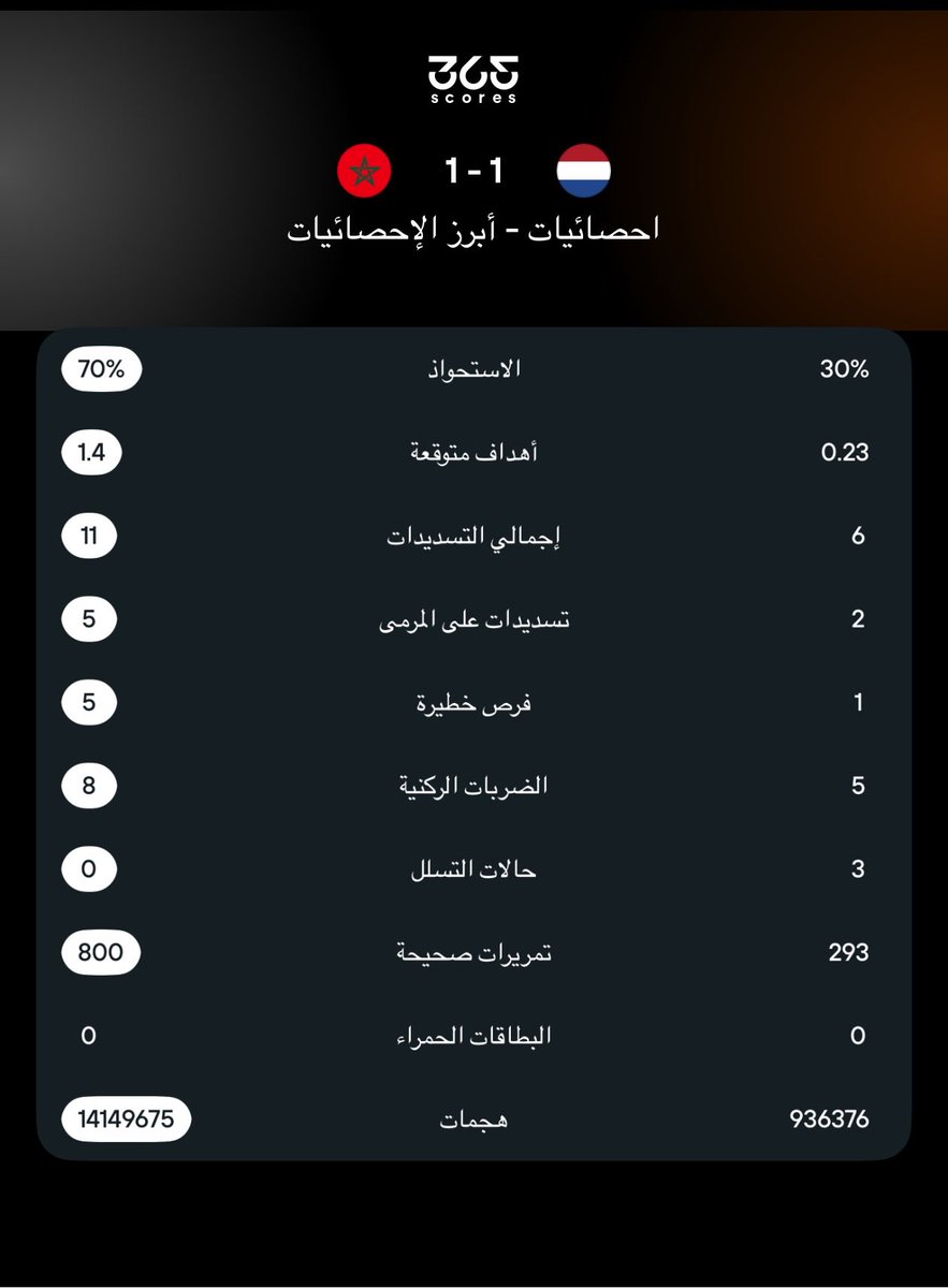 Bin_2018's tweet photo. مستوى خرااافي وصلت له اسود الأطلس وفخر العرب الله يبارك وفالهم البطولة يا رب 🤯🤯🤯

وجه كلمة للأساطير 😎🫰

 #المغرب_هولندا https://t.co/oVdBdp20Fr