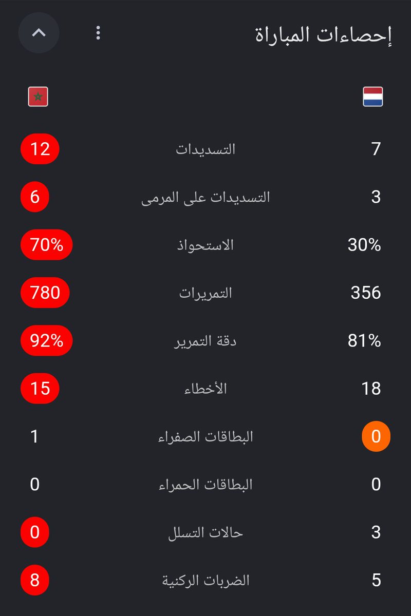 BasiraInsights's tweet photo. مبروك المغرب  🇲🇦🇲🇦🇲🇦🇲🇦🇲🇦
اداء اسطوري واستحواذ خيالي https://t.co/MEaPXqCbWq